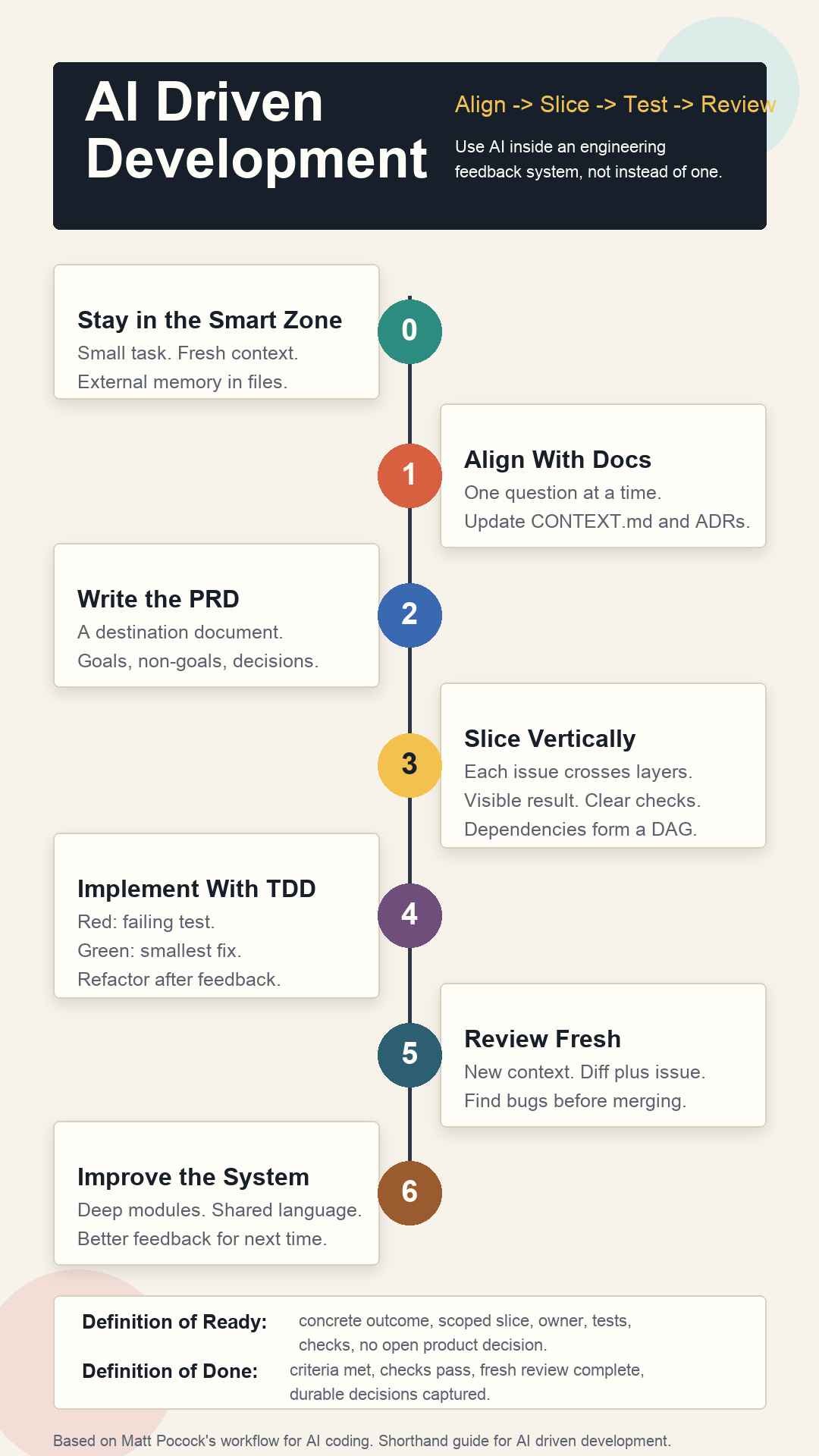 AI driven development workflow infographic showing align, PRD, vertical slicing, TDD, fresh review, and system improvement.